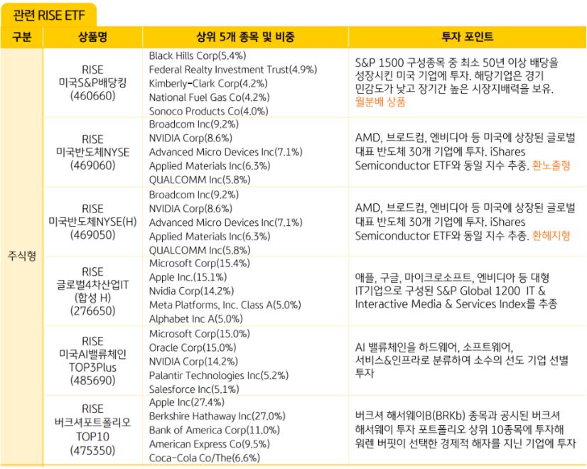 트럼프의 2기 주요 공약들과 관련된 'rise etf' 리스트들.